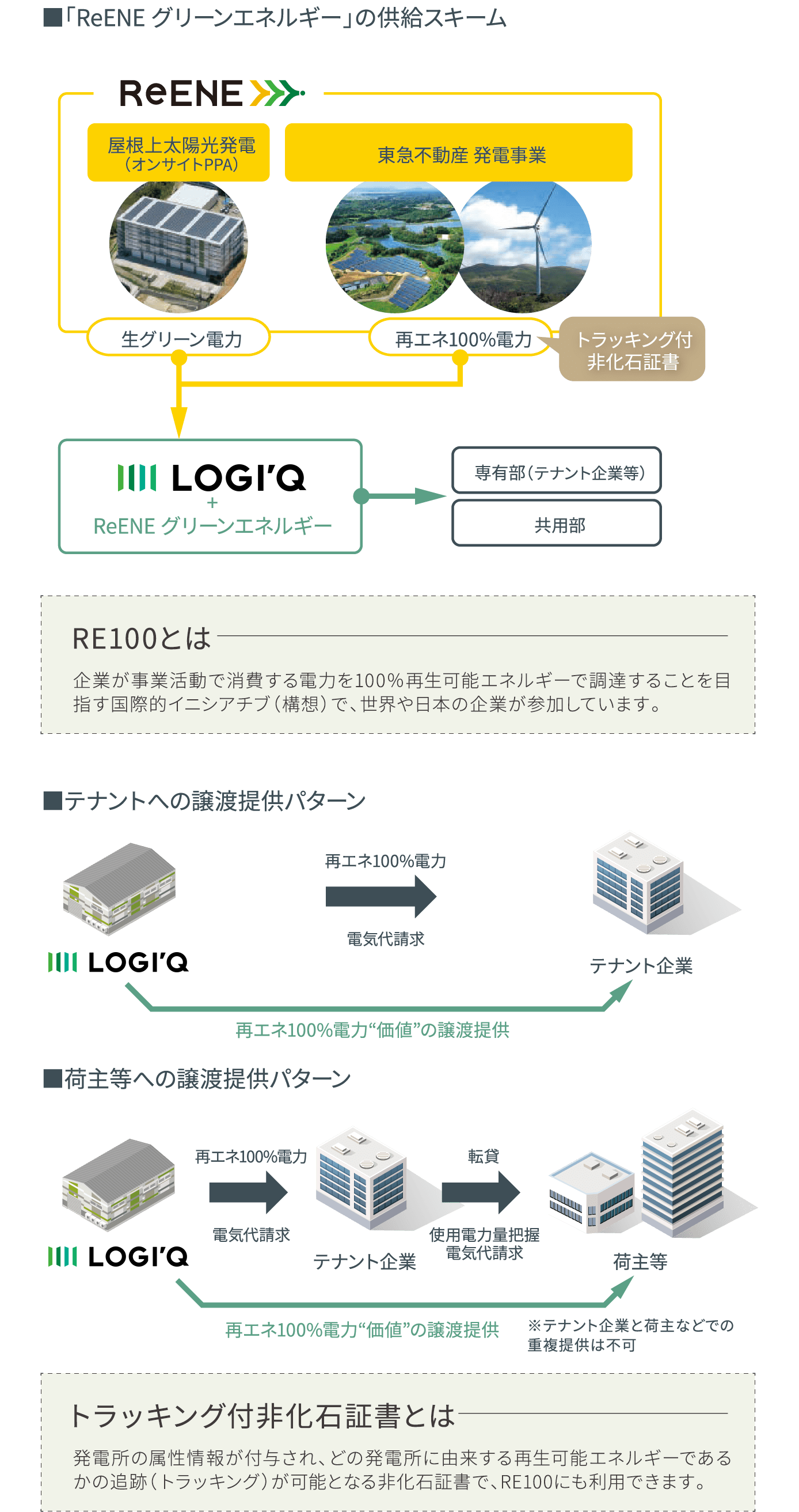 「ReENE グリーンエネルギー」の提供スキーム／テナントへの譲渡提供パターン